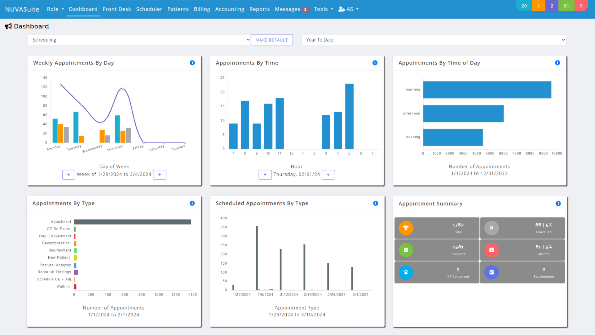 NUVAsuite Insights Dashboard displaying various metrics including weekly appointments by day, appointments by time, and appointment summary, helping chiropractors make informed decisions about their practice.